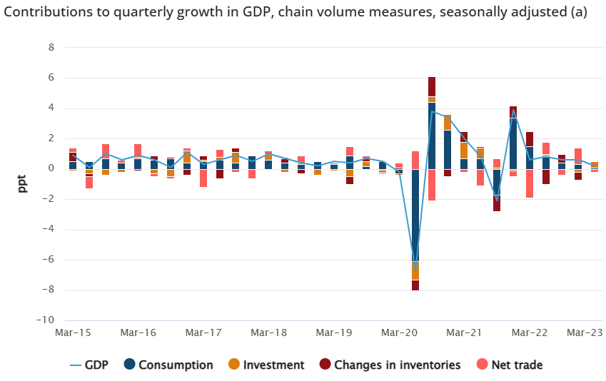 Contributions to GDP