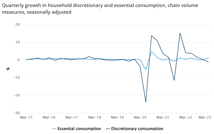 Household consumption