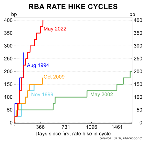 Rate hiking cycles