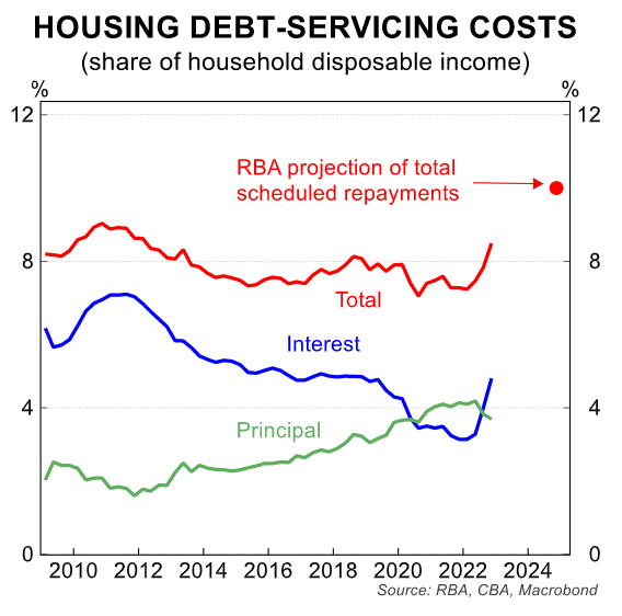 Household debt servicing cost