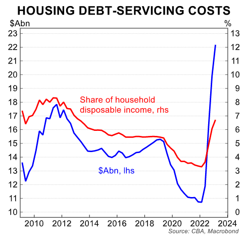 Household debt servicing costs