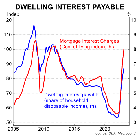 Dwelling interest payable