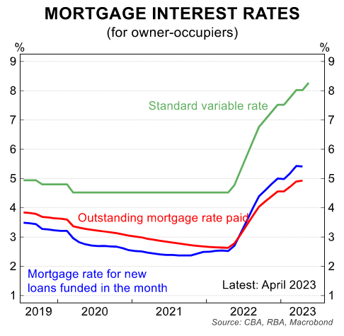 Mortgage interest rates