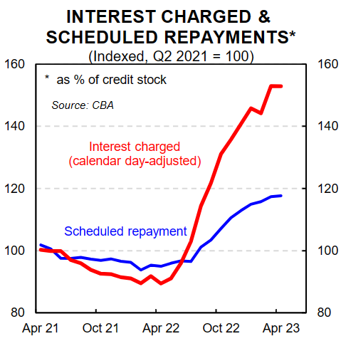 Scheduled repayments