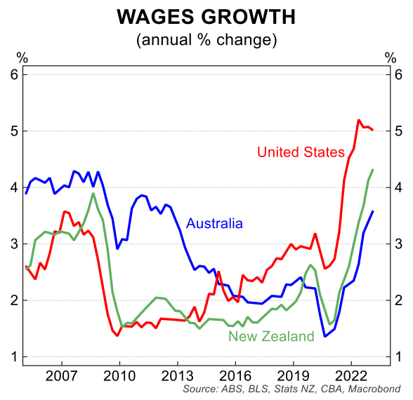 Wages growth