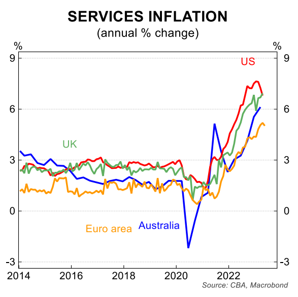 Services inflation