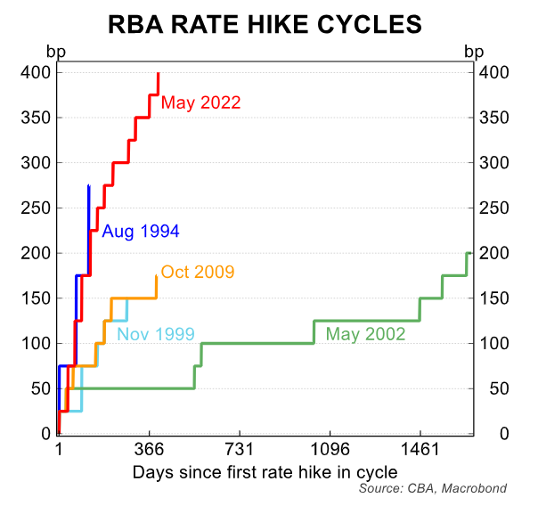 RBA rate hike cycles