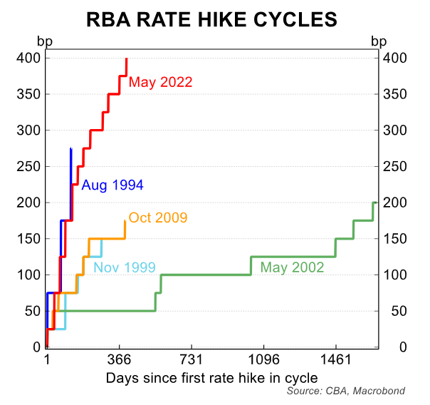 RBA rate hiking cycles