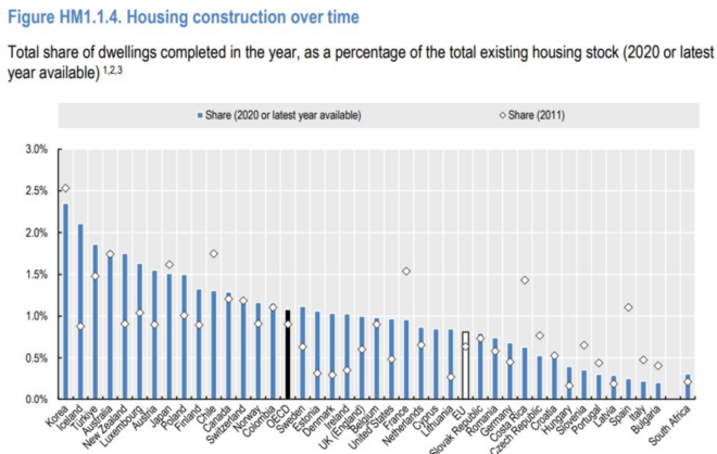 Dwelling construction rates