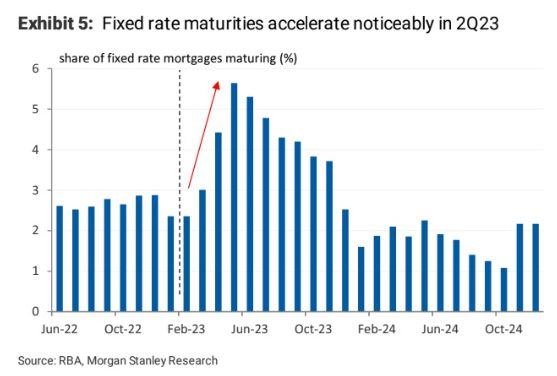 Fixed rate mortgage maturities