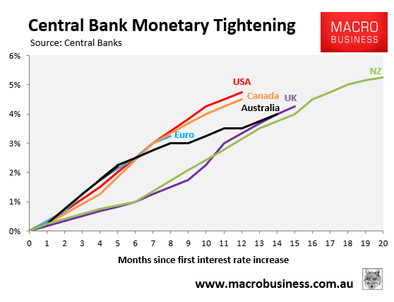 Central Bank monetary tightening