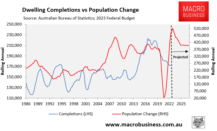 Dwelling construction versus population change