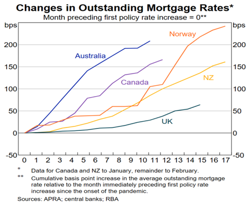 Changes in mortgage rates