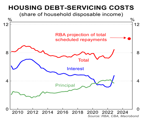 Housing debt servicing
