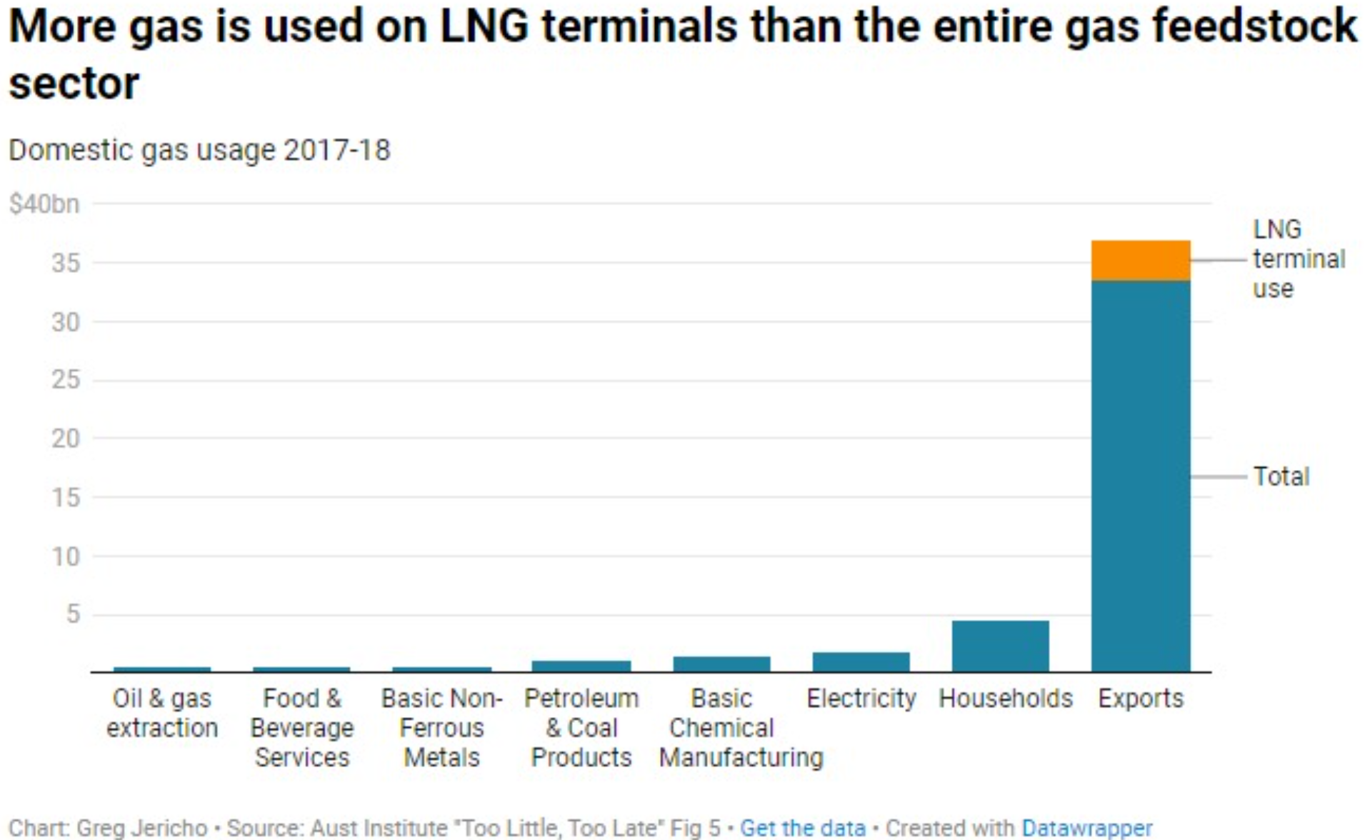 Gas usage in Australia