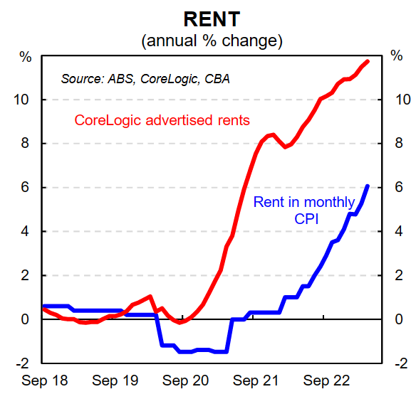 Rental growth