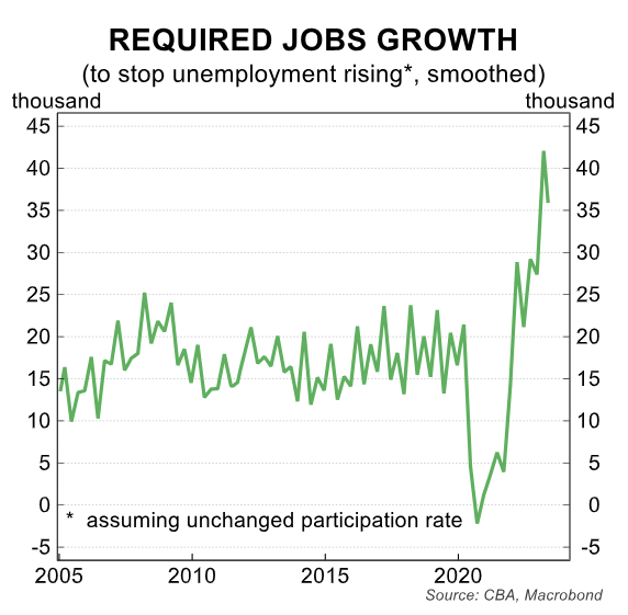 Required jobs growth