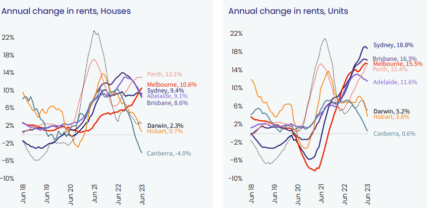 Annual change in rents