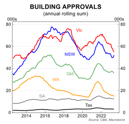 Dwelling approvals