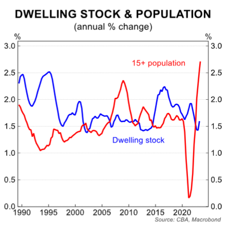 Dwelling stock and population