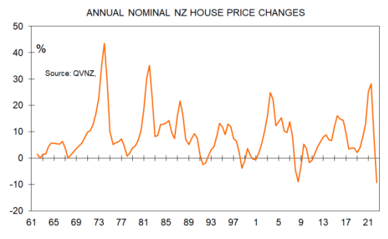 Annual house price changes