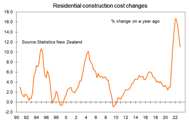 Residential construction cost changes