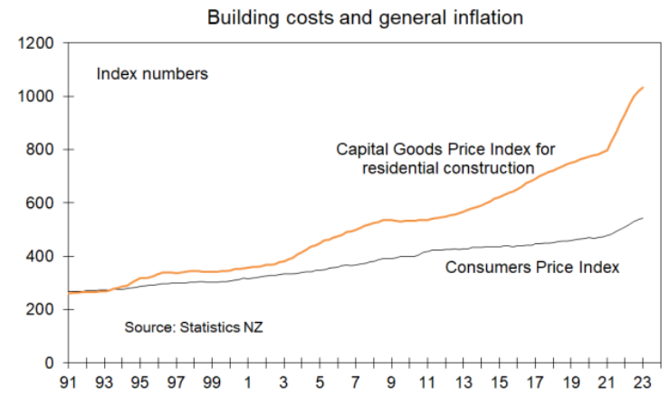 Construction costs versus inflation