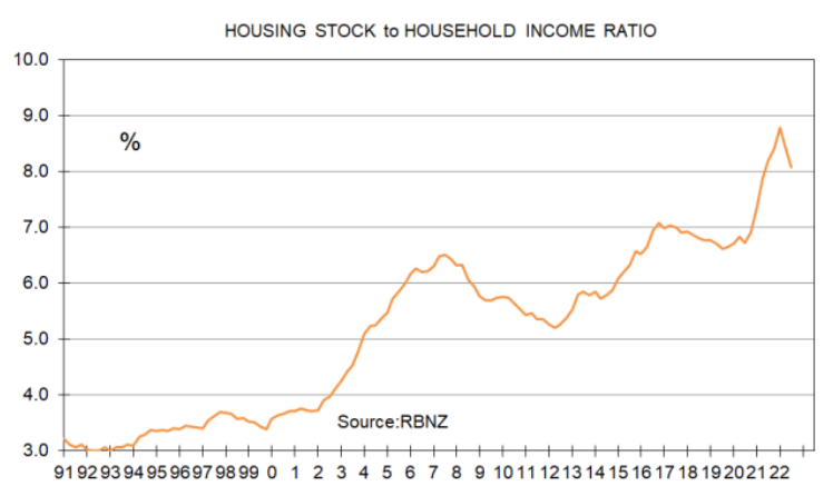 Housing stock to household income ratio