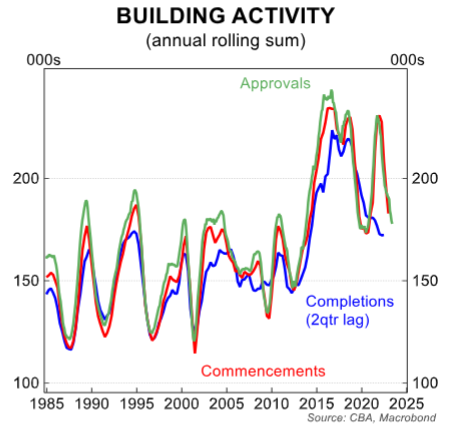 Building activity