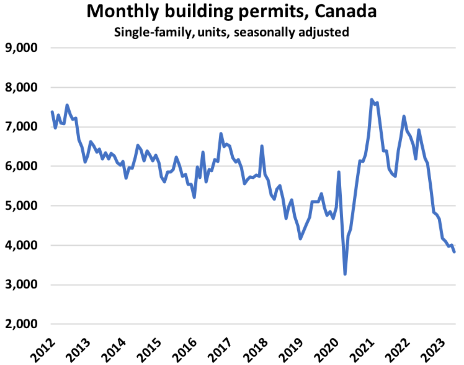 Canada single family housing permits