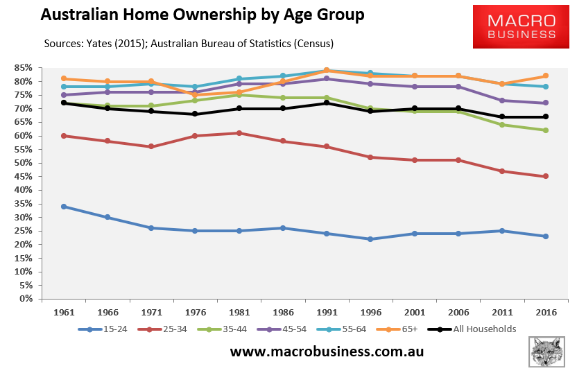Australian home ownership by age group