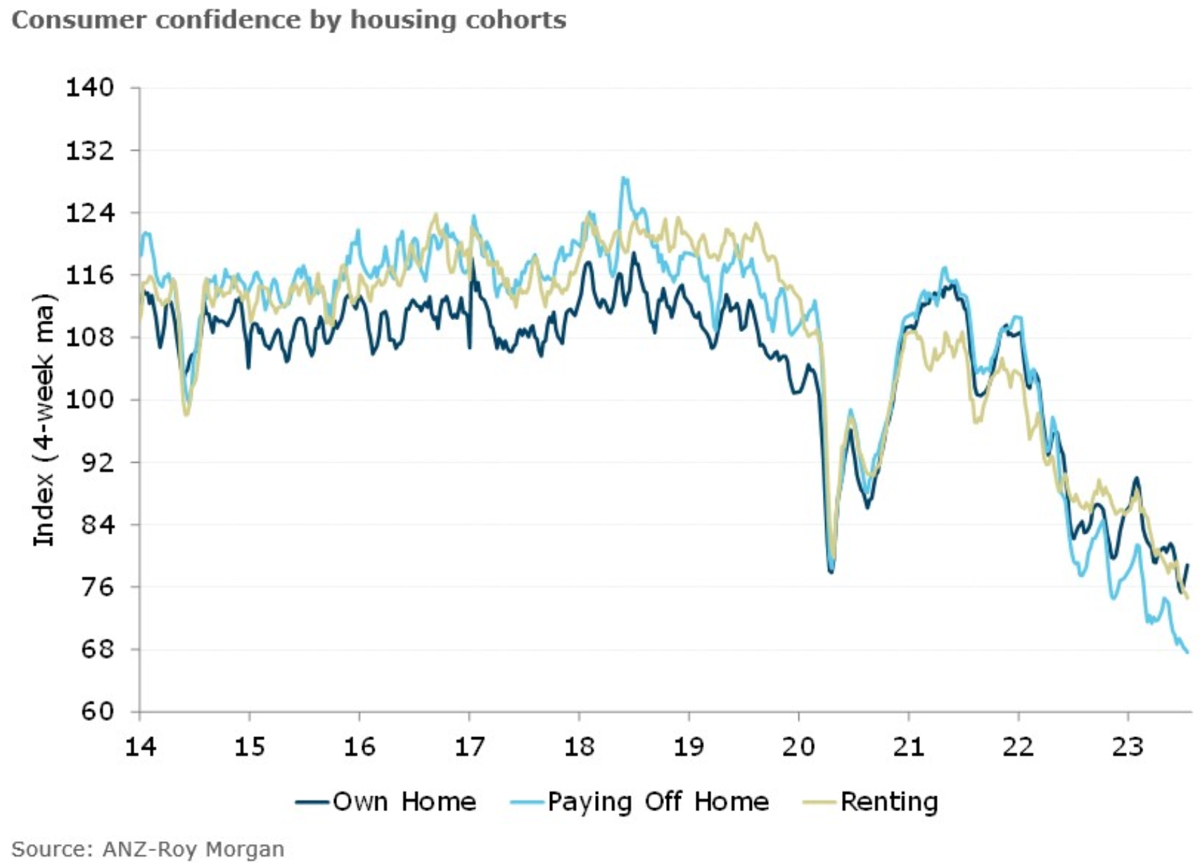 Consumer confidence among housing cohorts