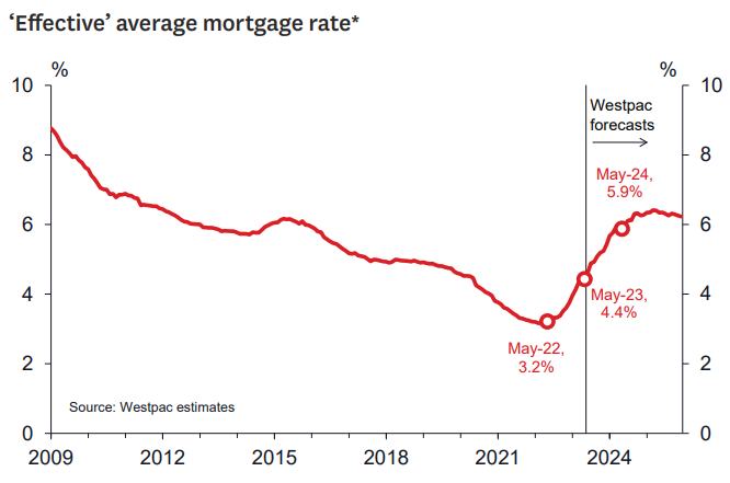 Effective mortgage rates