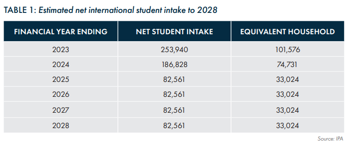 Estimated net international students