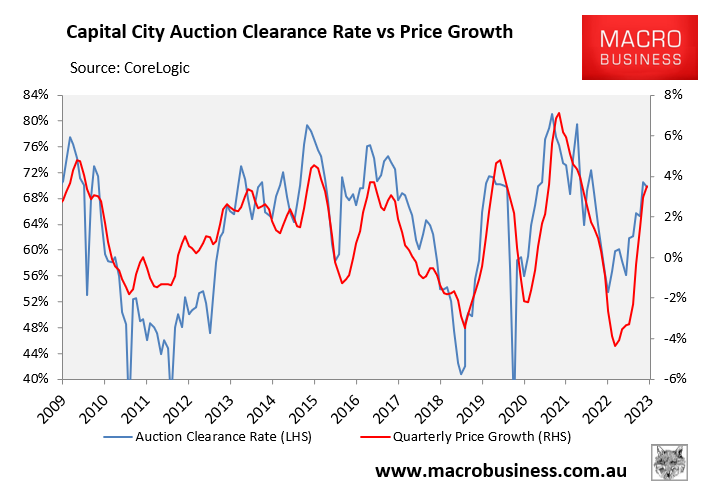 Auction clearances versus prices