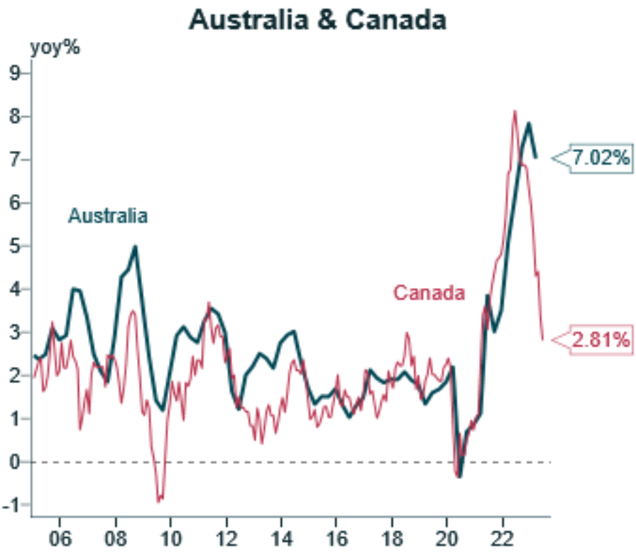 Why Australia's Inflation Will Remain Sticky - MacroBusiness