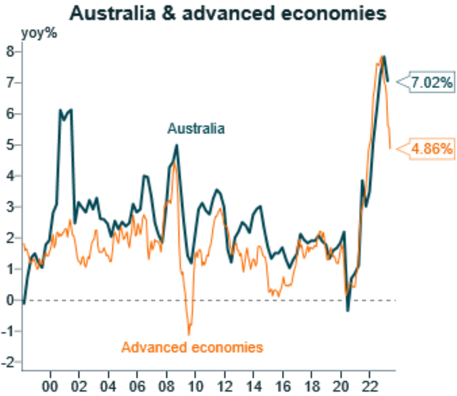 Australia CPI versus advances economies