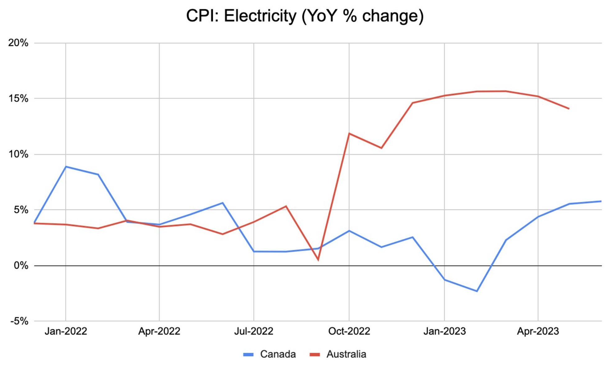 CPI: Electricity