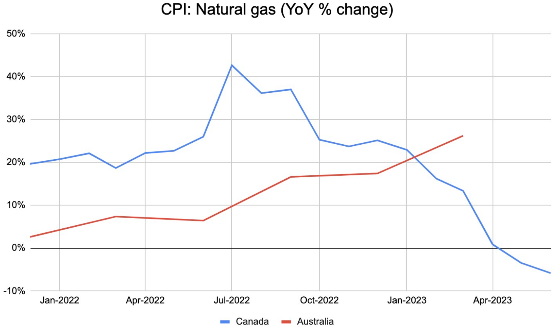 CPI Natural gas