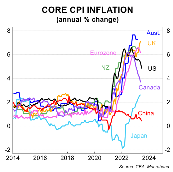 Core Inflation