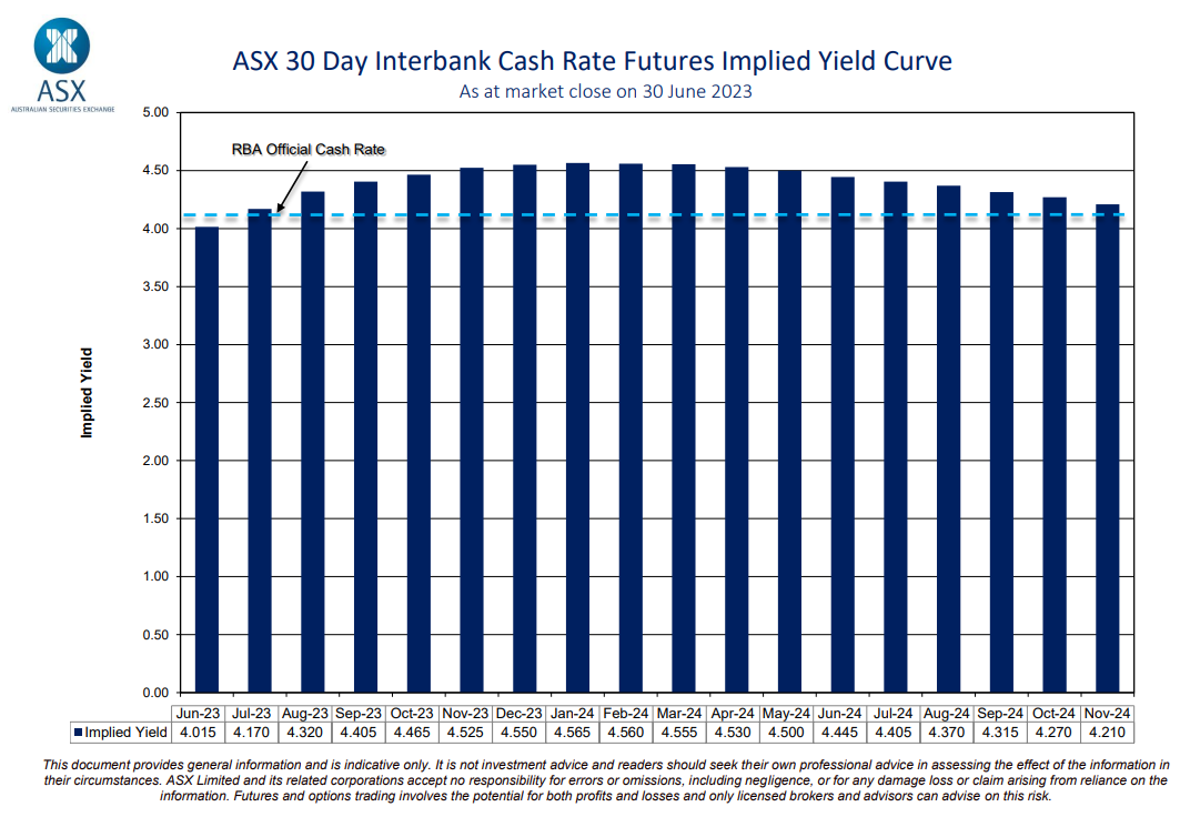 Futures market pricing