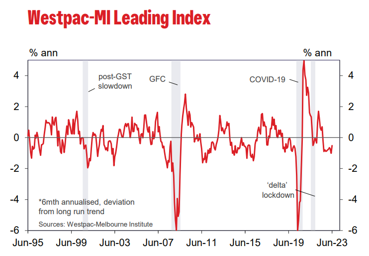 Westpac leading index