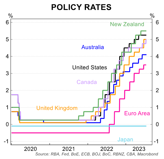 Policy interest rates