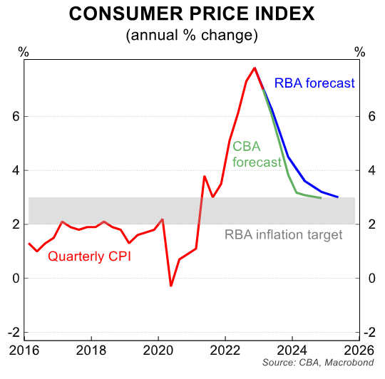 Australian CPI