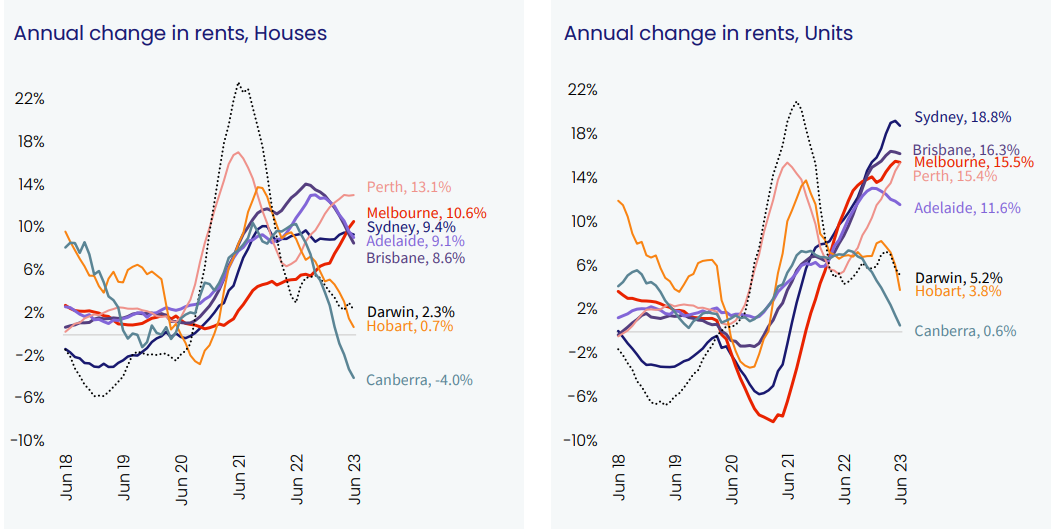 CoreLogic rents