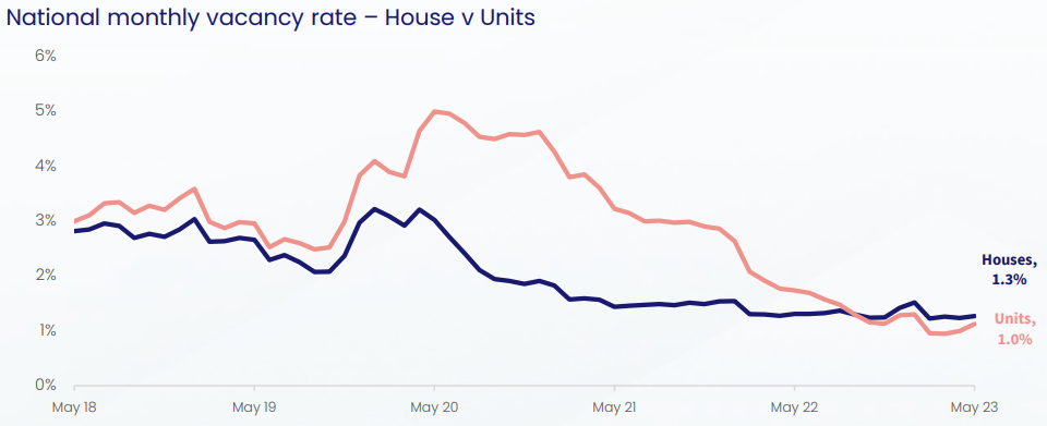 Rental vacancy rates