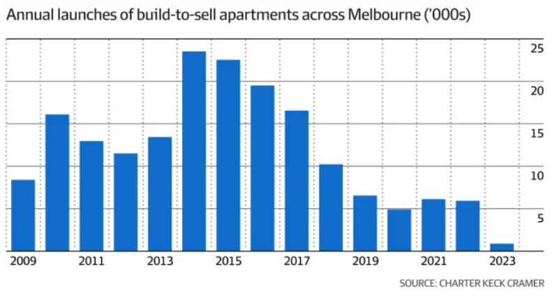 Build-t0-sell apartments across Melbourne