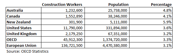 Construction workers per capita
