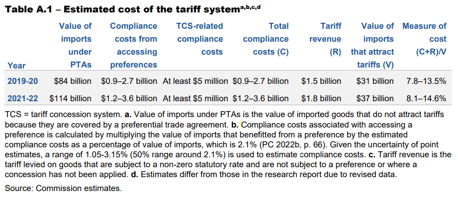 Cost of tariff system