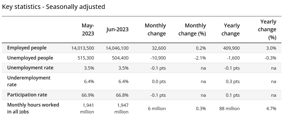 Labour force summary